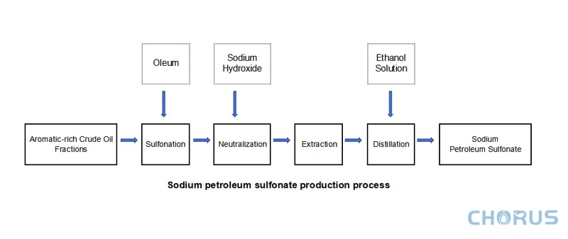 Sodium Petroleum Sulfonate Production Process Sodium Petroleum Sulfonate Production Process