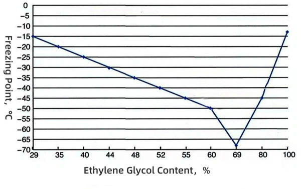 The freezing point of antifreeze corresponding to water The freezing point of antifreeze corresponding to water